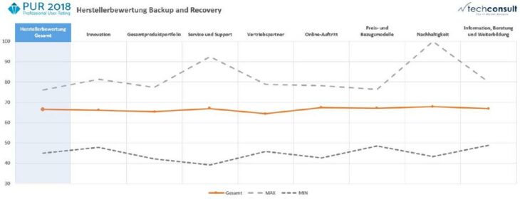 Backup and Recovery: Anwender sollten auf Service- und Supportleistung der Hersteller achten