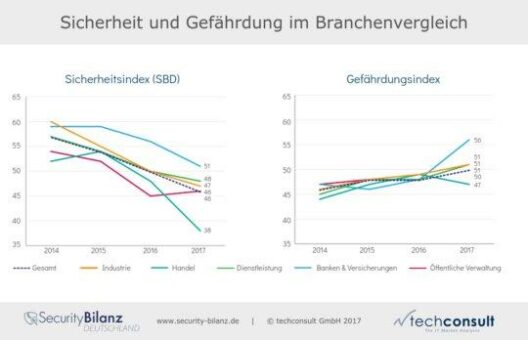 IT- und Informationssicherheit im Mittelstand 2017