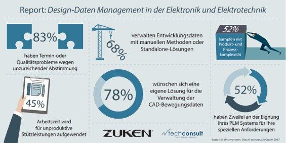 Mehr als 50% der Entwickler in den Disziplinen Elektronik und Elektrotechnik beklagen mangelnde Unterstützung durch PLM