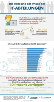 Rolle und Image der IT: Weit entfernt von Innovator