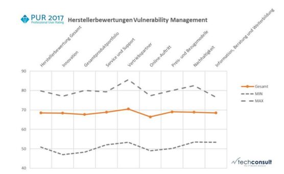 Schwachstellenmanagement: Herstellerleistung zeigt große Spannbreite