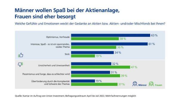 Studie zeigt bei der Anlage in Aktien deutliche Unterschiede zwischen den Geschlechtern