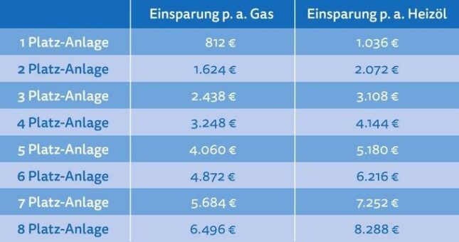 Volle Waschleistung, weniger Energieverbrauch