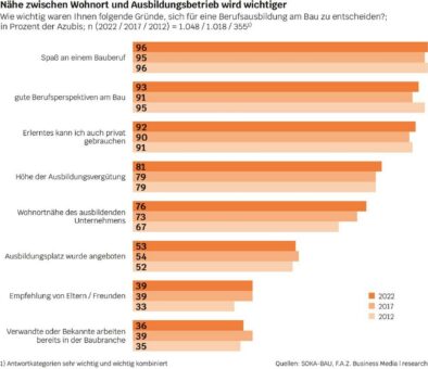 Bau-Azubis streben gutes Gehalt und sicheren Arbeitsplatz an / Wunsch nach Weiterbildung und beruflicher Selbstständigkeit nimmt zu