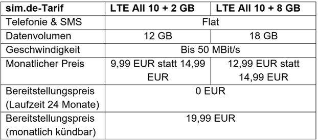 12 GB für 9,99 EUR und 18 GB für 12,99 EUR monatlich – Aktionstarife von sim.de