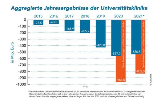 Krankenhauspflegeentlastungsgesetz: Notwendigkeit einer großen Krankenhausreform wird immer deutlicher