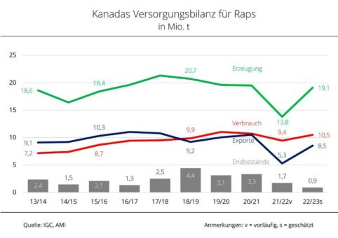 Kanadas Rapsernte noch nicht wieder in alter Größe