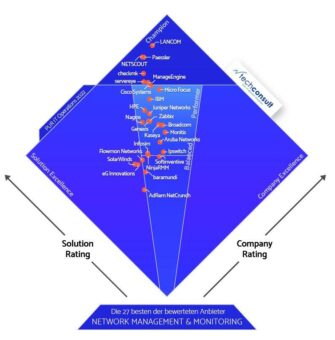 techconsult Professional User Rating: Anwender küren LANCOM Management Cloud zur besten Netzwerk-Managementlösung