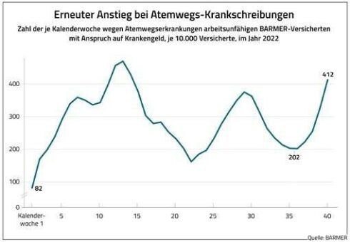 Zahl der Atemwegserkrankungen steigt deutlich an