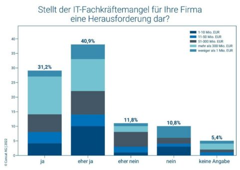 Concat-Umfrage 2022 zur digitalen Transformation