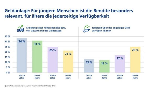 Studie zum Weltspartag: Junge Sparerinnen und Sparer haben Rendite im Blick, ältere Liquidität