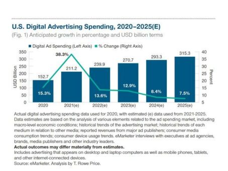 Ausgaben digitale Werbung gehen zurück – trotzdem hohe Renditen