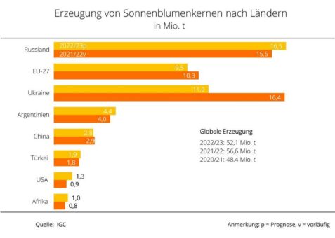 IGC: Mehr Sonnenblumenkerne aus Amerika