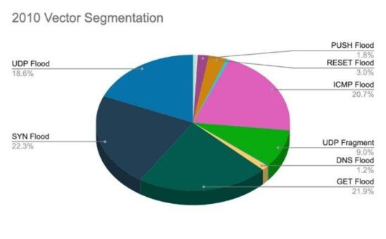 Akamai kündigt DDoS-Abwehrplattform der nächsten Generation an