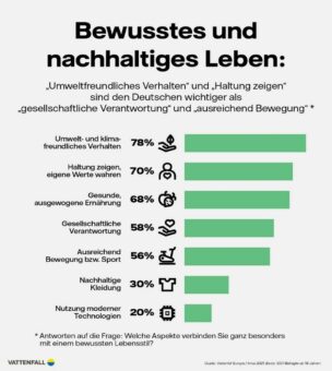 forsa-Studie: Was heißt „bewusst leben“ für die Deutschen?