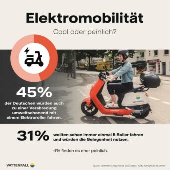 forsa-Studie zur Elektromobilität: Mit dem E-Roller zum Date – peinlich oder cool?