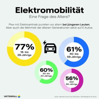 Neue Studie belegt: 77 Prozent der unter 30-Jährigen würden E-Auto wählen