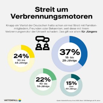 Diesel und Benziner: Für Millenials öfter ein Streitpunkt