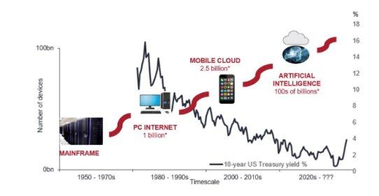 Technologie: Kampf der Inflation