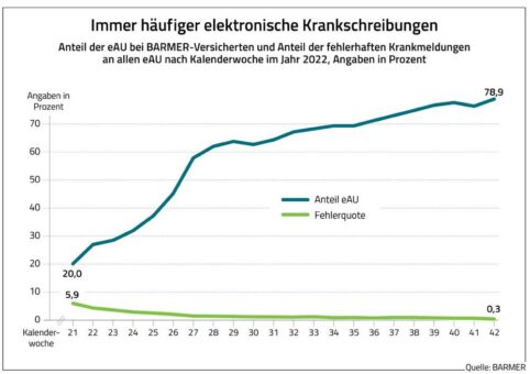 BARMER-Analyse