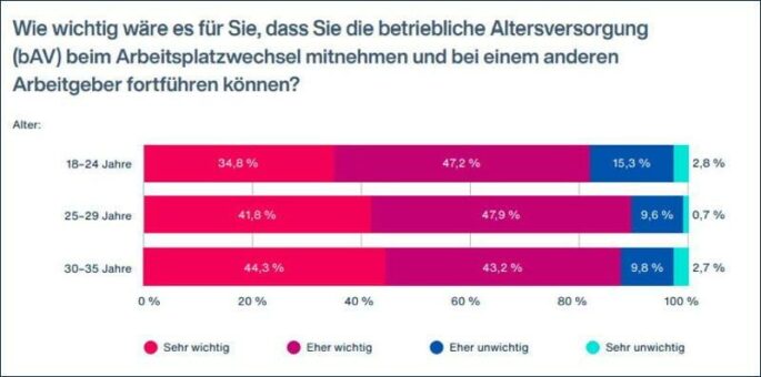 Betriebsrente to Go: Flexible Modelle sind gefragt