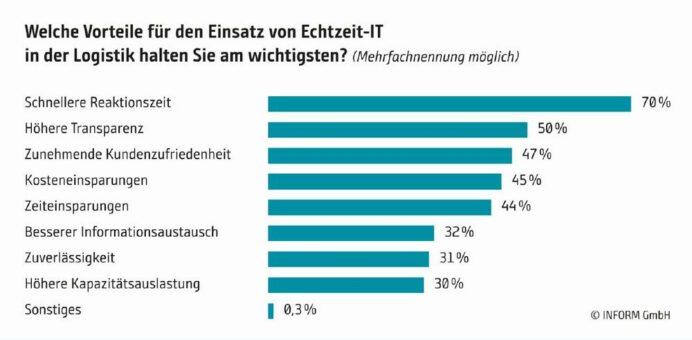 Echtzeit-IT in der Logistik: Schleppender Einsatz trotz großem Interesse