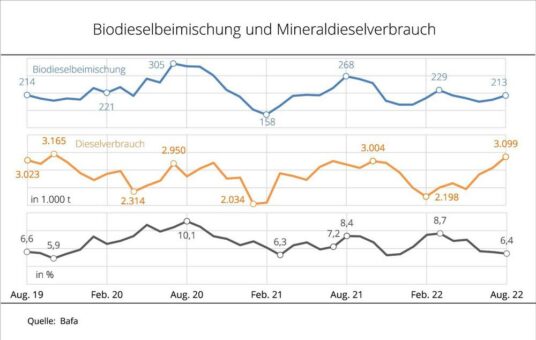 Dieselkraftstoffverbrauch erreicht 3-Jahreshoch