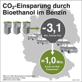 Treibhausgasminderungs-Quote senkt CO2-Emissionen um über 15 Millionen Tonnen