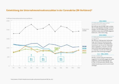 Weiterhin keine Dynamik bei Unternehmensinsolvenzen