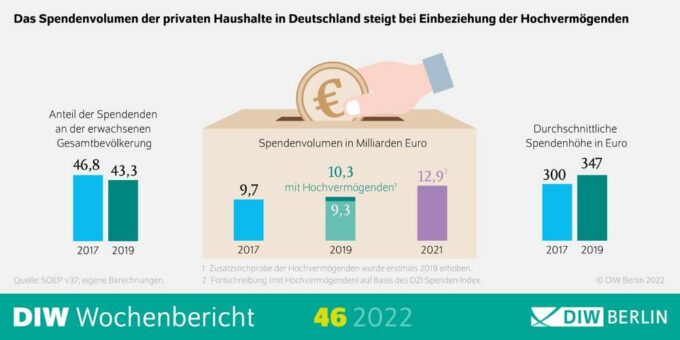 Ärmere Haushalte spenden anteilig am verfügbaren Einkommen mehr als einkommensstarke Haushalte