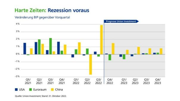 Kapitalmarktausblick: Die Zeit arbeitet für Risikoanlagen