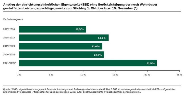 AOK-Analyse: Kosten der Pflege im Heim sind im Vergleich zum Vorjahr um 21 Prozent gestiegen