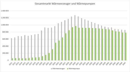 BWP zum zweiten Wärmepumpengipfel im Bundeswirtschaftsministerium: Auf Worte müssen nun Taten folgen