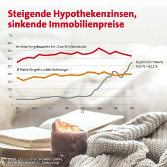 Hypothekenzinsen steigen, Immobilienpreise sinken