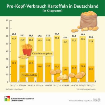 Kartoffelbilanz 2021/22: Bundesbürger essen wieder weniger Speisefrischkartoffeln