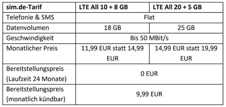 BLACK DEAL von sim.de: LTE-Vertrag mit 18 GB für 11,99 EUR monatlich – 25 GB für 14,99 EUR