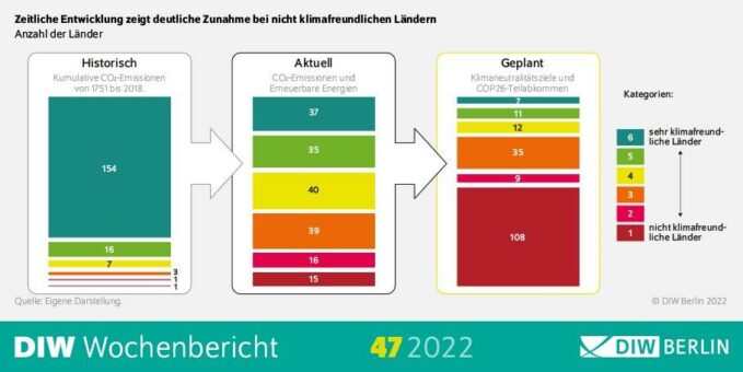 DIW Berlin analysiert erstmals 182 Länder nach Emissionsbilanzen und Klimaambitionen