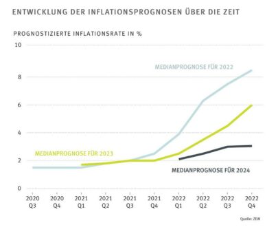 Experten/-innen erwarten weitere Inflationssteigerungen