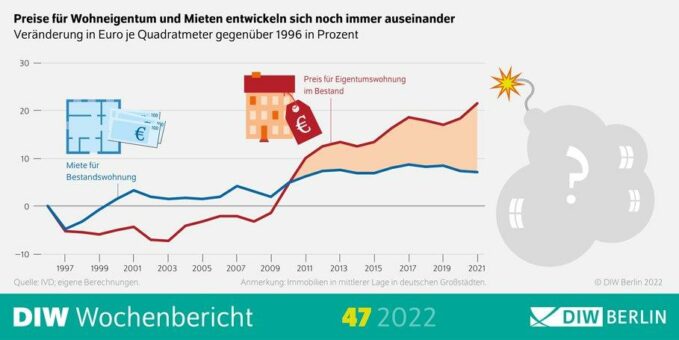 Immobilienpreise steigen weiter – Erhöhtes Risiko für Preiskorrekturen