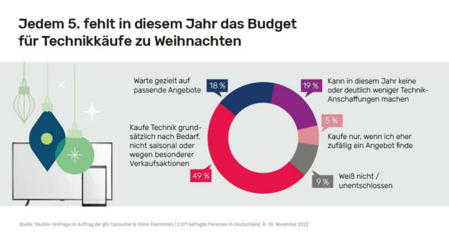 Technische Produkte zu Weihnachten