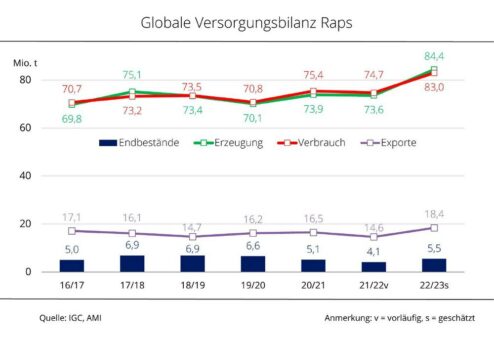 IGC schätzt globale Rapsernte 2022/23 über Vorjahr