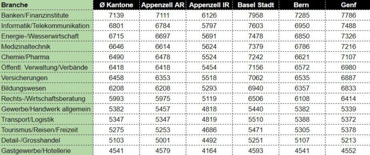 Die örtlichen Durchschnittslöhne in der Schweiz und wie sie den Arbeitsmarkt beeinflussen