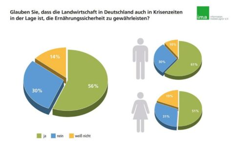 Landwirtschaft: Garant der Ernährungssicherheit