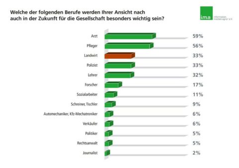 Gesellschaft: Der Beruf des Landwirts gilt als systemrelevant