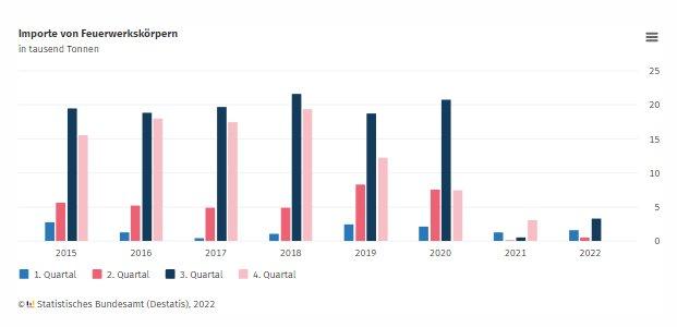 Von Januar bis September 2022 wurden 81 % weniger Feuerwerkskörper importiert als im gleichen Zeitraum des Vor-Corona-Jahres 2019