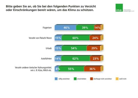 Klimaschutz: Bundesbürger würden lieber speisen statt reisen