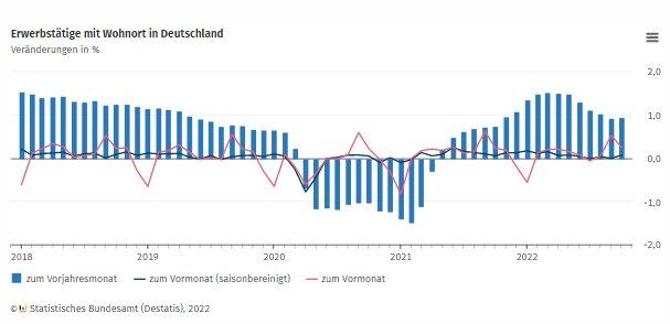 Erwerbstätigkeit im Oktober 2022 weiter gestiegen