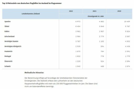 Flugsommer 2022: Zahl der abfliegenden Fluggäste mehr als verdoppelt