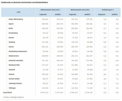 Wintersemester 2022/2023: Erstmals seit 15 Jahren weniger Studierende als im Vorjahr