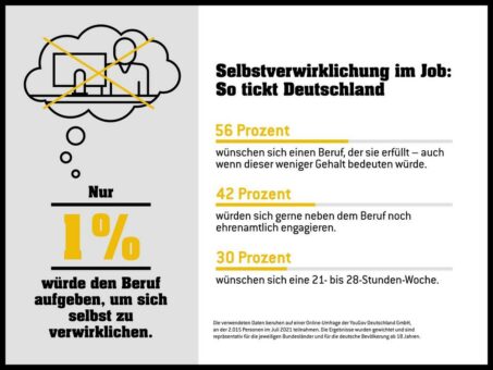 Eurojackpot-Studie zu Selbstverwirklichung: Arbeiten gehört dazu – selbst bei finanzieller Unabhängigkeit